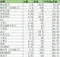 大牌vs平價(jià)，到底哪個(gè)劃算？